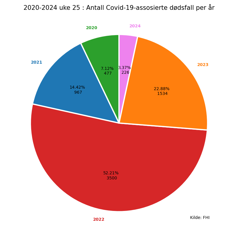 c19dode20202024pie.png