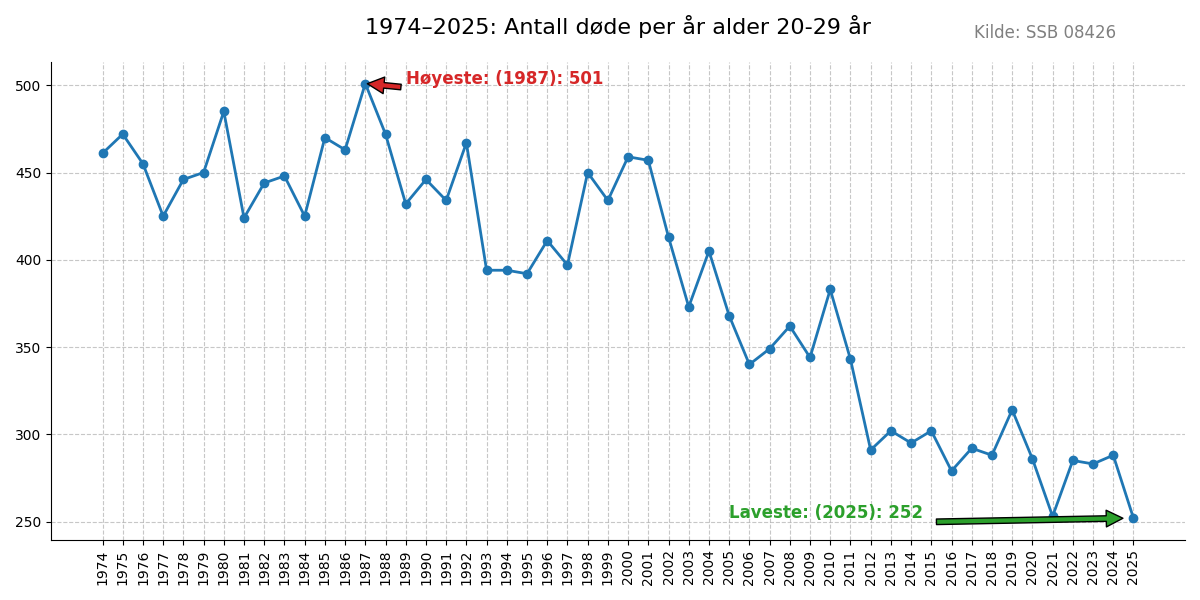 dode2029-19742025line