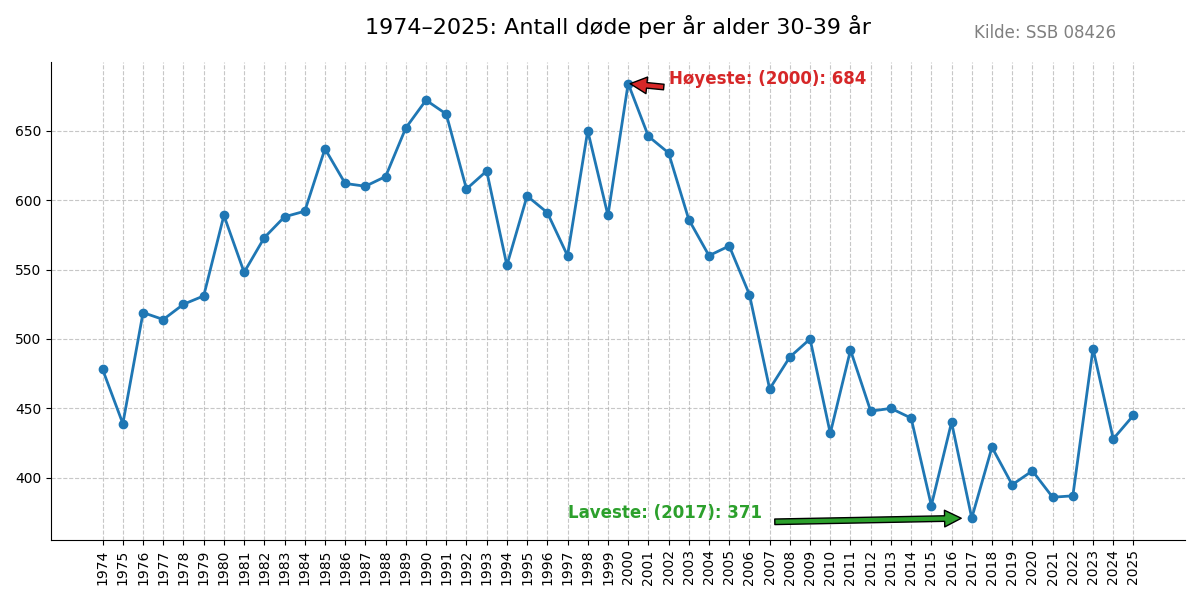 dode3039-19742025line
