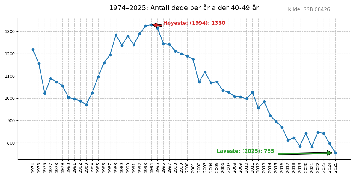 dode4049-19742025line