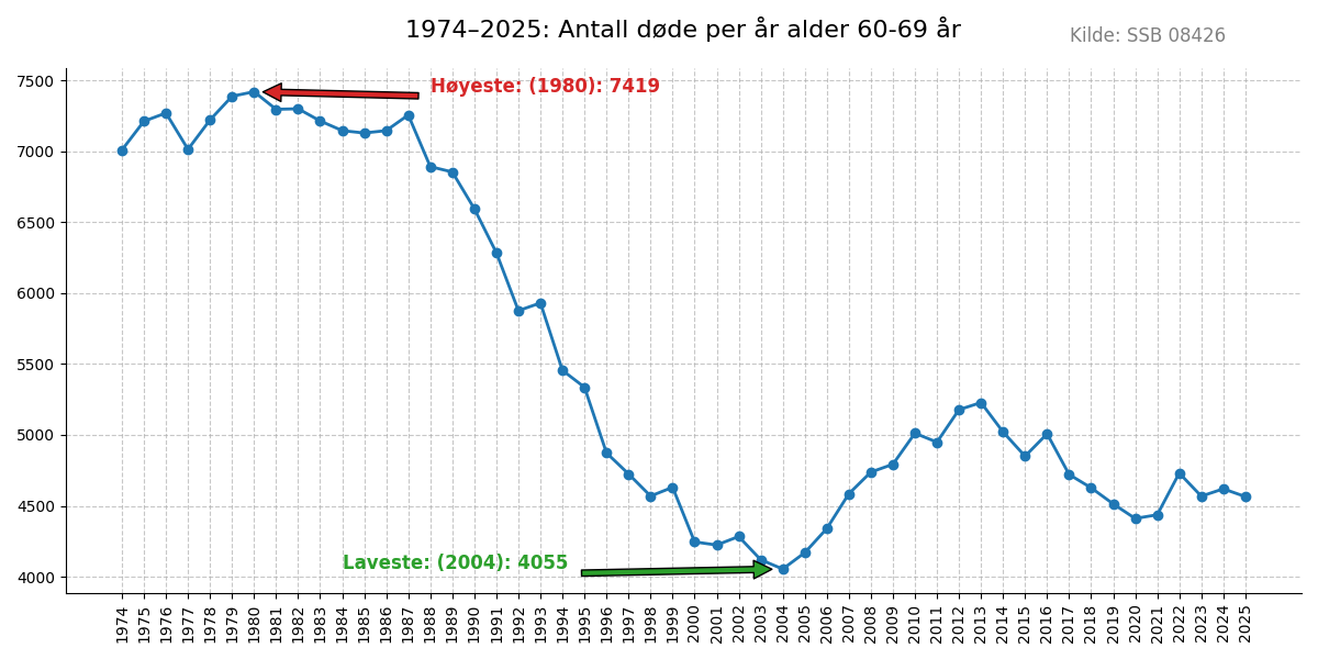 dode6069-19742025line