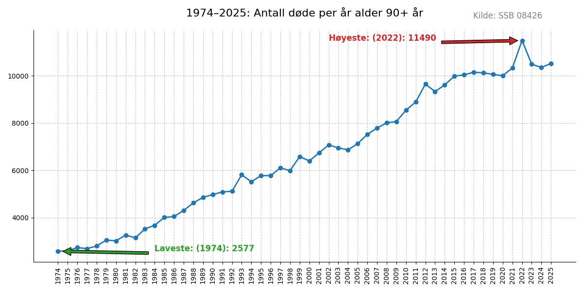 dode90pluss-19742025line