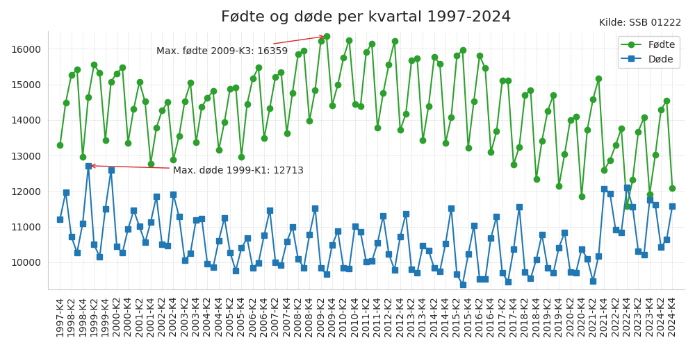 fodtedodekvartal19972024line
