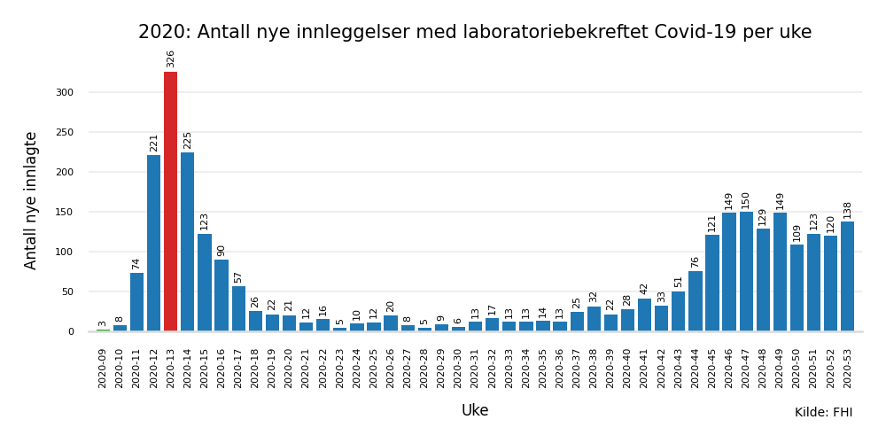 c19innlagte2020