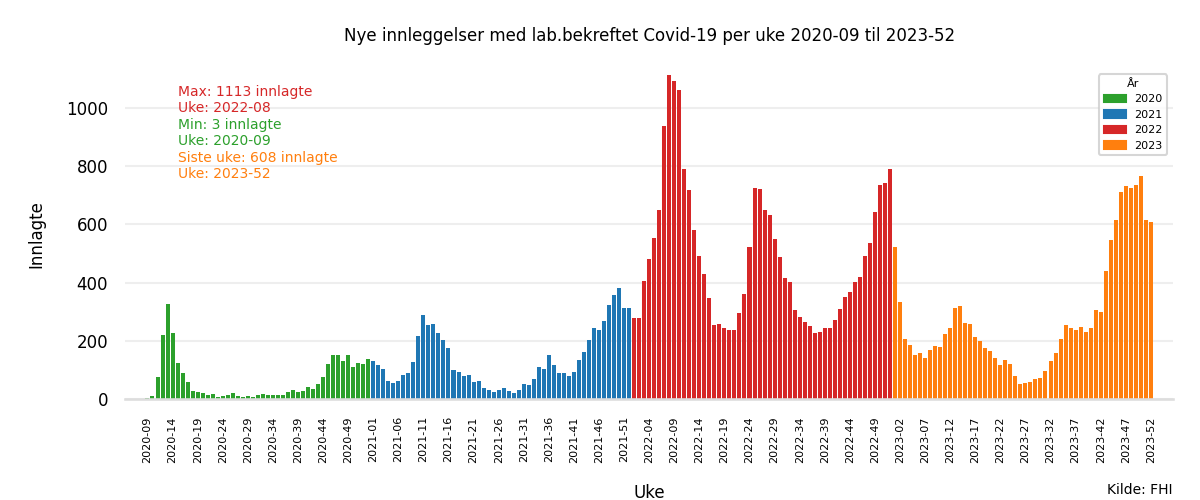 c19innlagte20202023