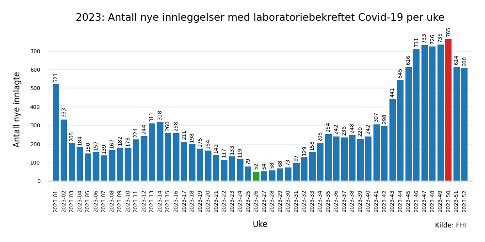 c19innlagte2023