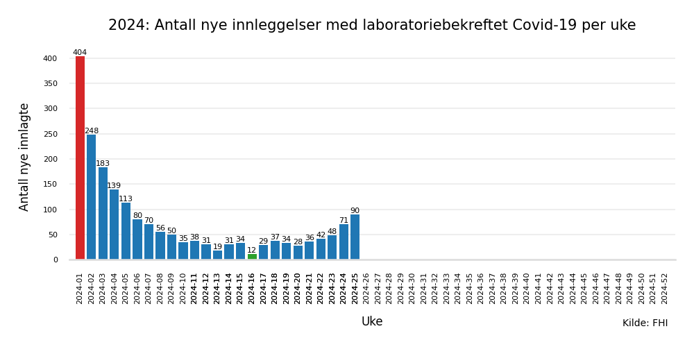 c19innlagte2024