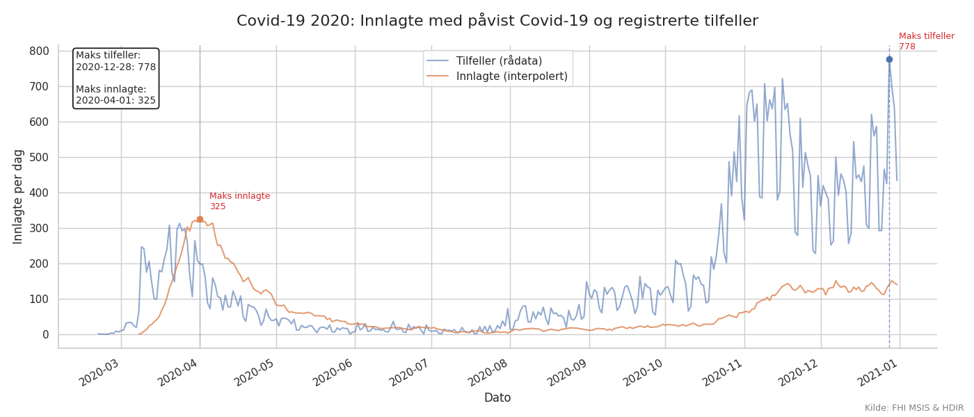 Covid-19 Norge 2020 Registrerte tilfeller og innlagte med p&aring;vist Covid-19 ved norske sykehus