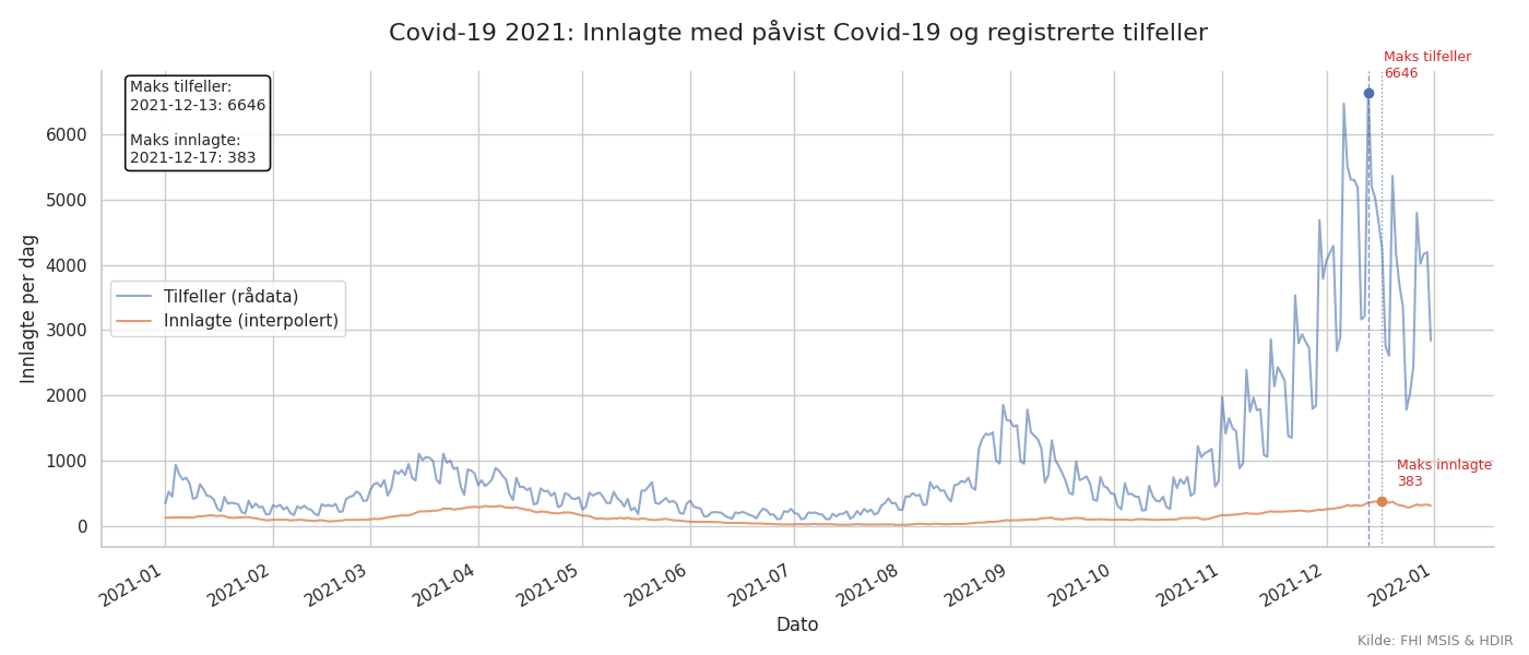 Covid-19 Norge 2021 Registrerte tilfeller og innlagte med p&aring;vist Covid-19 ved norske sykehus