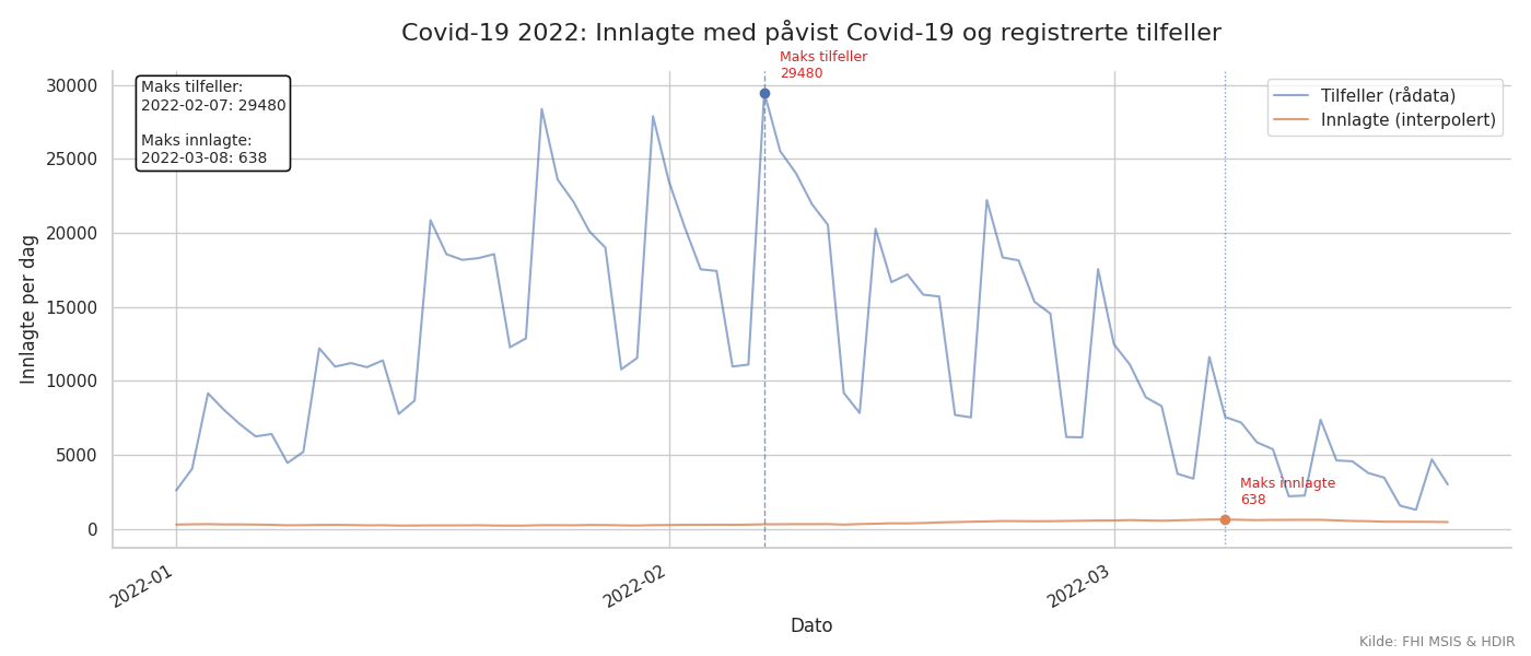 Covid-19 Norge 2022 Registrerte tilfeller og innlagte med p&aring;vist Covid-19 ved norske sykehus