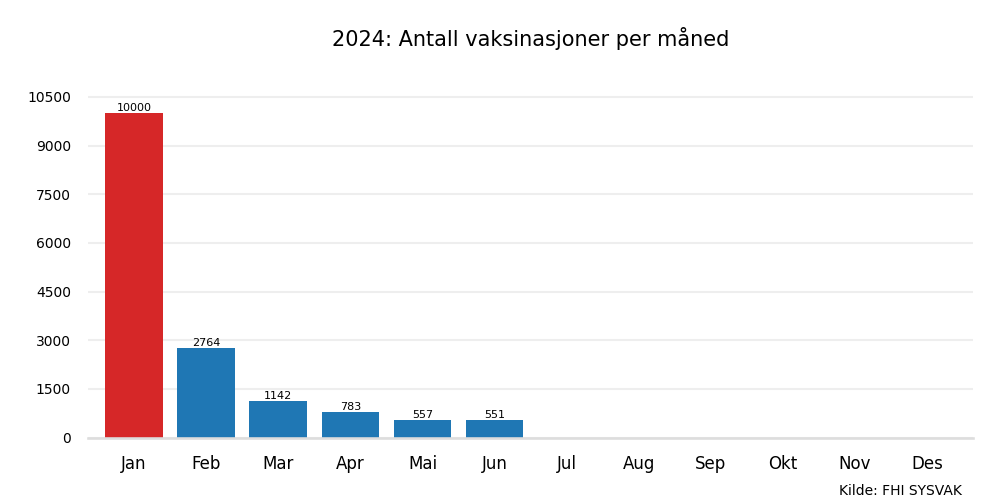 vaxmaaned2024