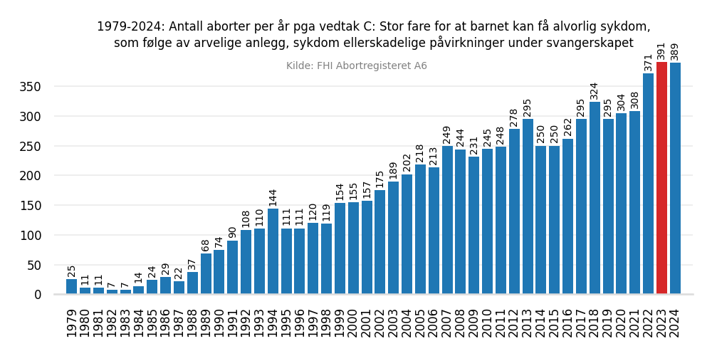 abortvedtakc19792024bar