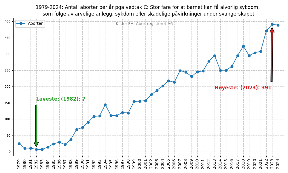 abortvedtakc19792024line