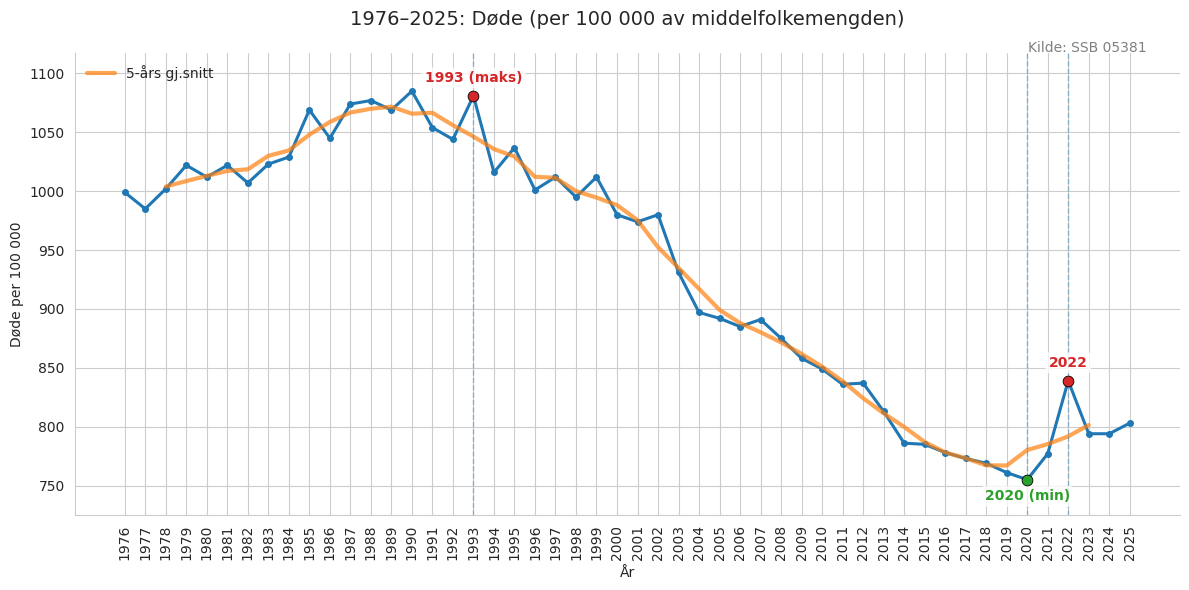 19762025dodeper100k