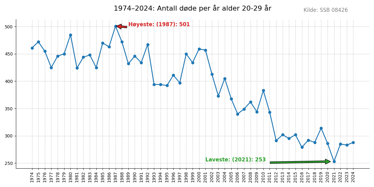 dode2029-19742024line