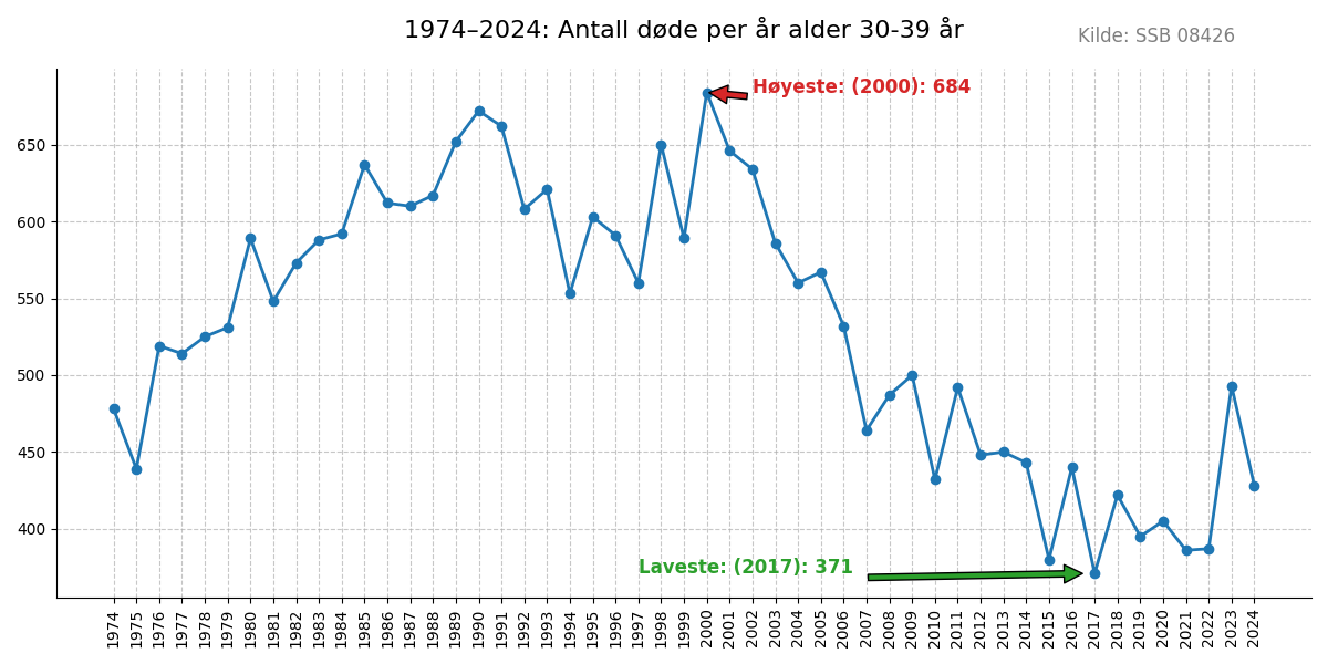 dode3039-19742024line