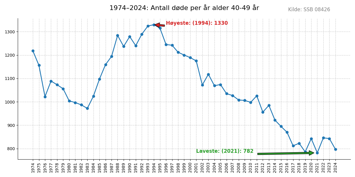 dode4049-19742024line