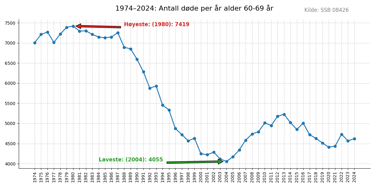 dode6069-19742024line