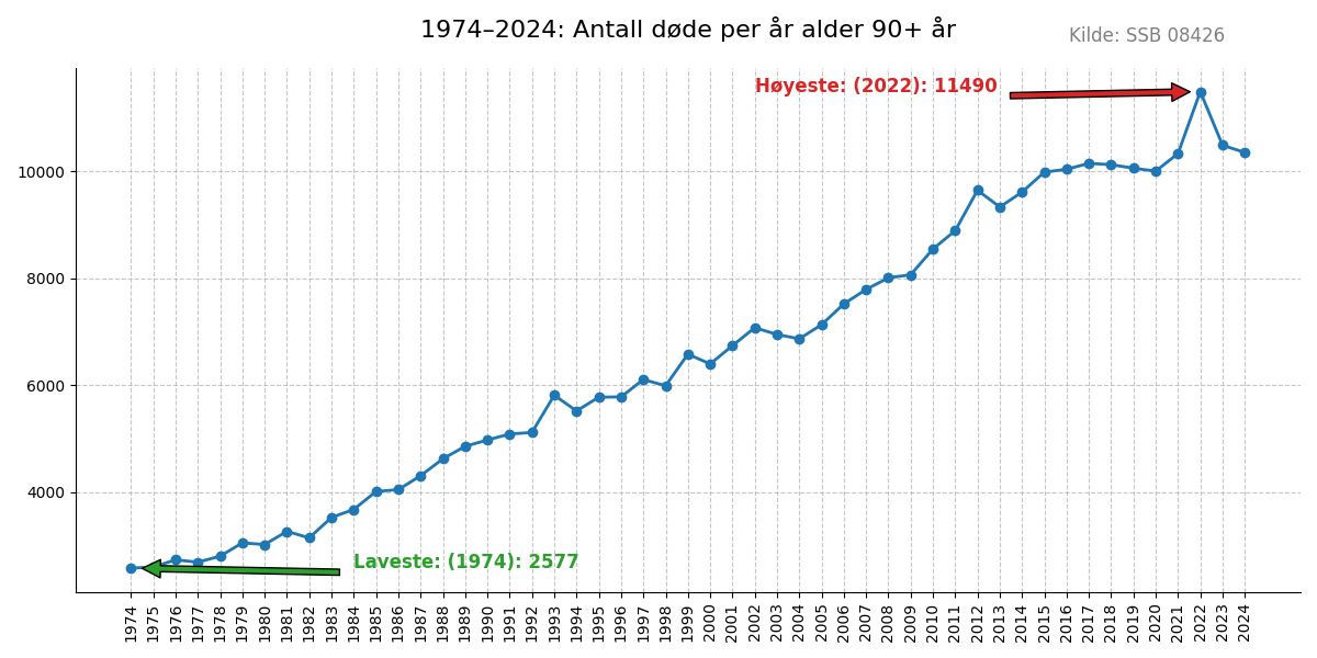 dode90pluss-19742024line