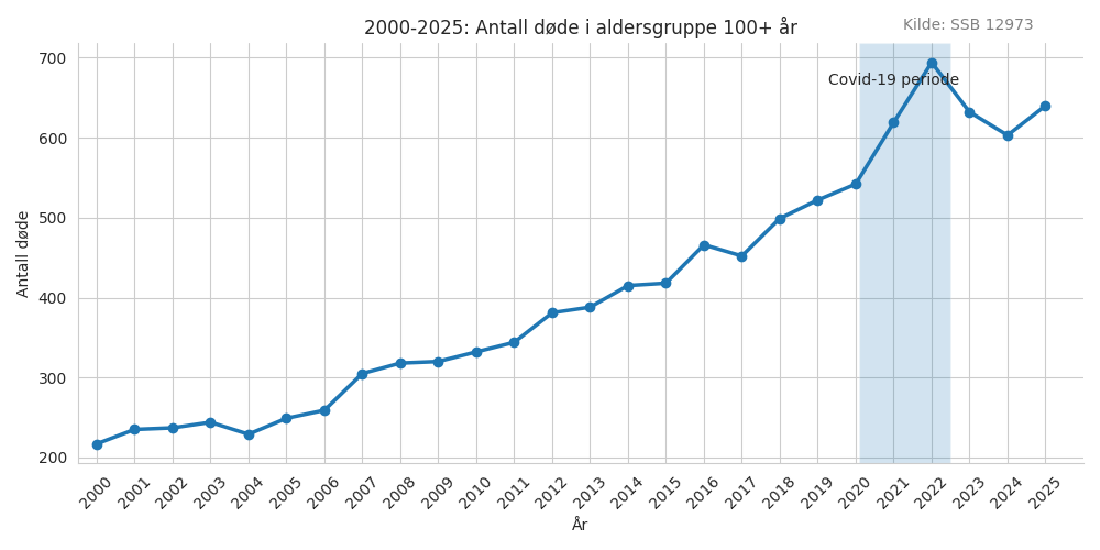 dode100-20002025line