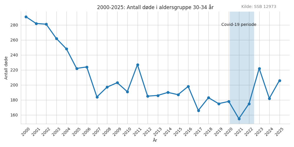 dode3034-20002025line