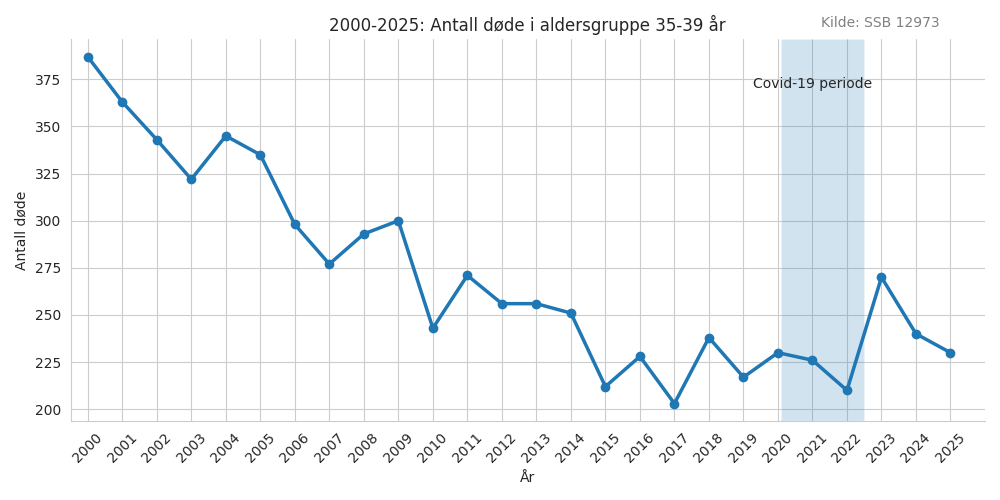 dode3539-20002025line