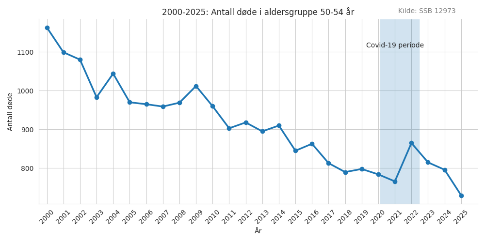 dode5054-20002025line