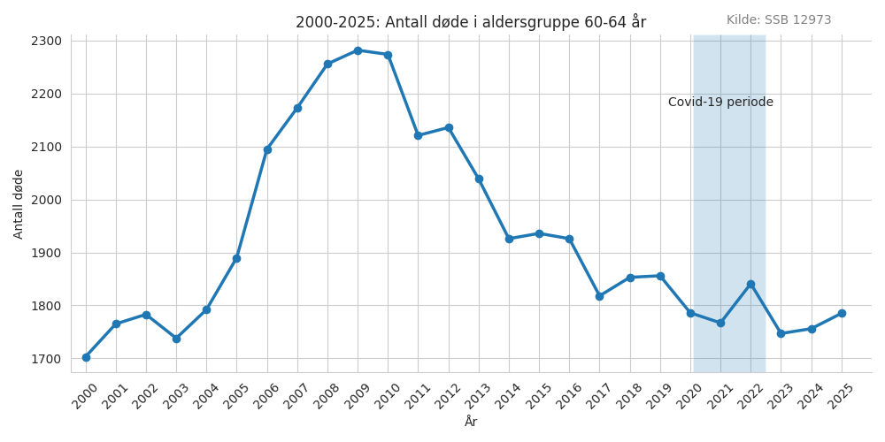 dode6064-20002025line