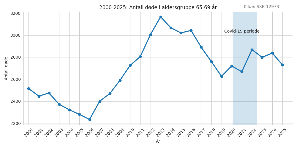 dode6569-20002025line