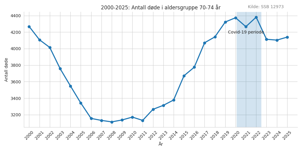 dode7074-20002025line