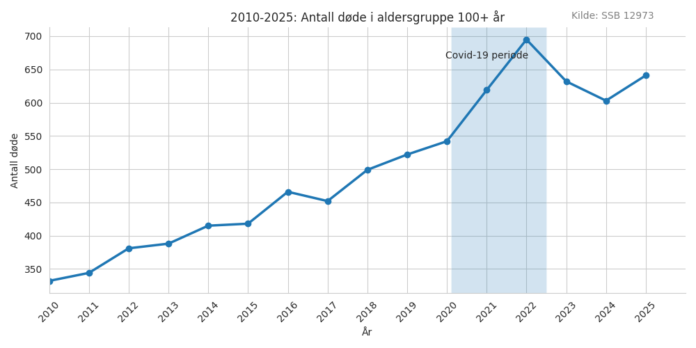 dode100-20102025line
