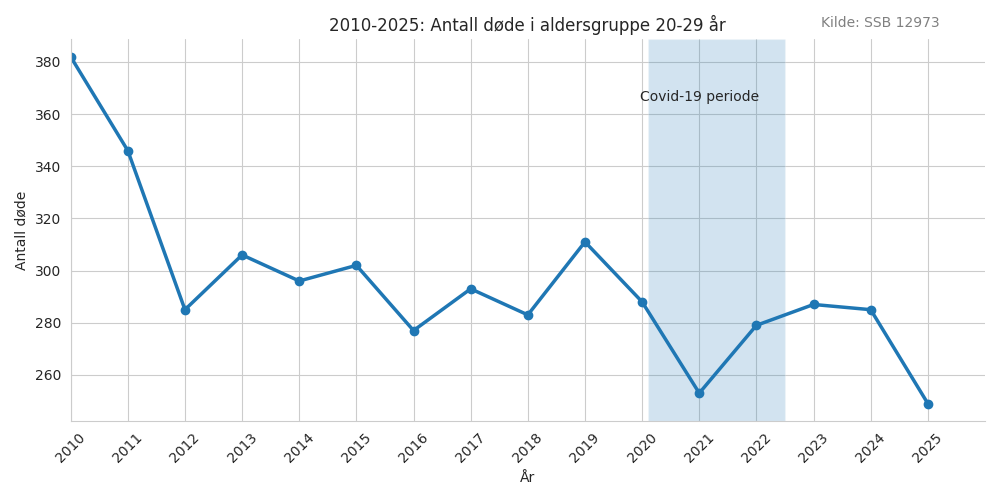 dode2029-20102025line