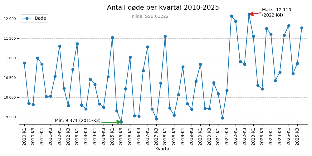 dodekvartal20102025line