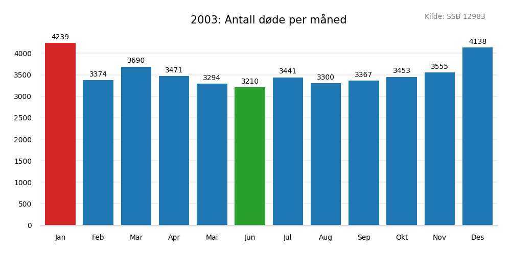 dodemaaned2003