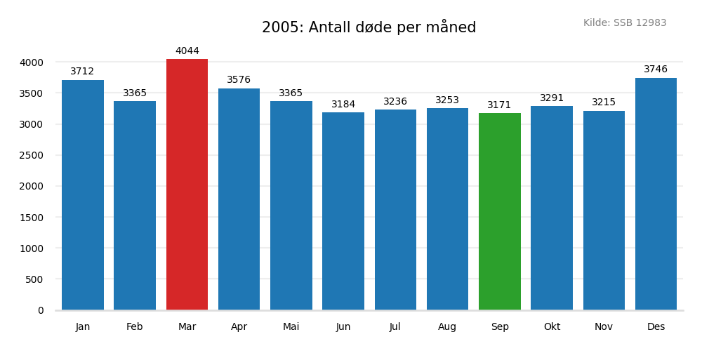 dodemaaned2005
