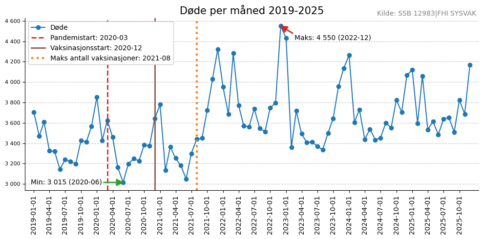 dodemaaned20192025line