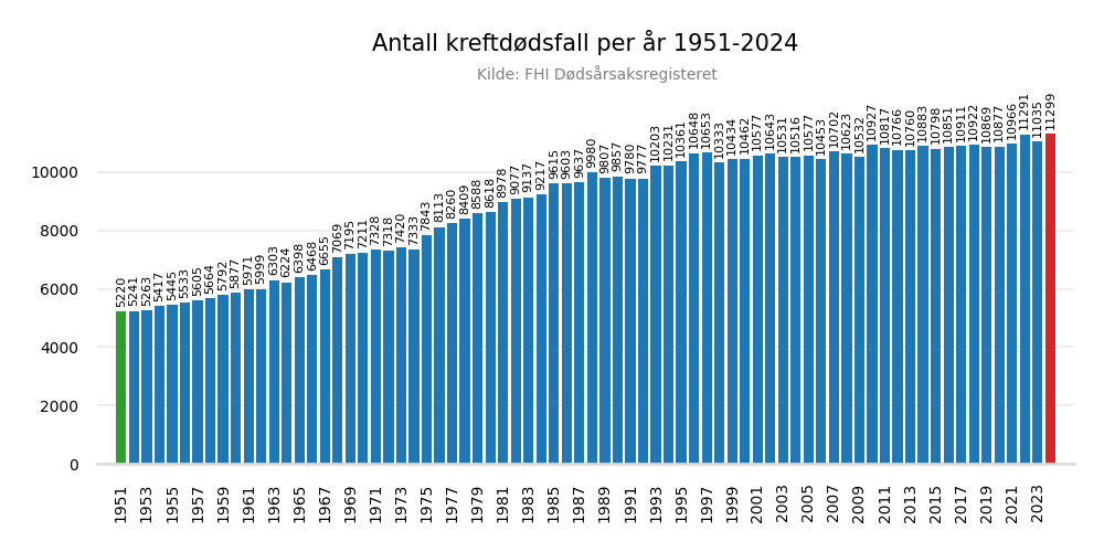 kreftdode19512024bar