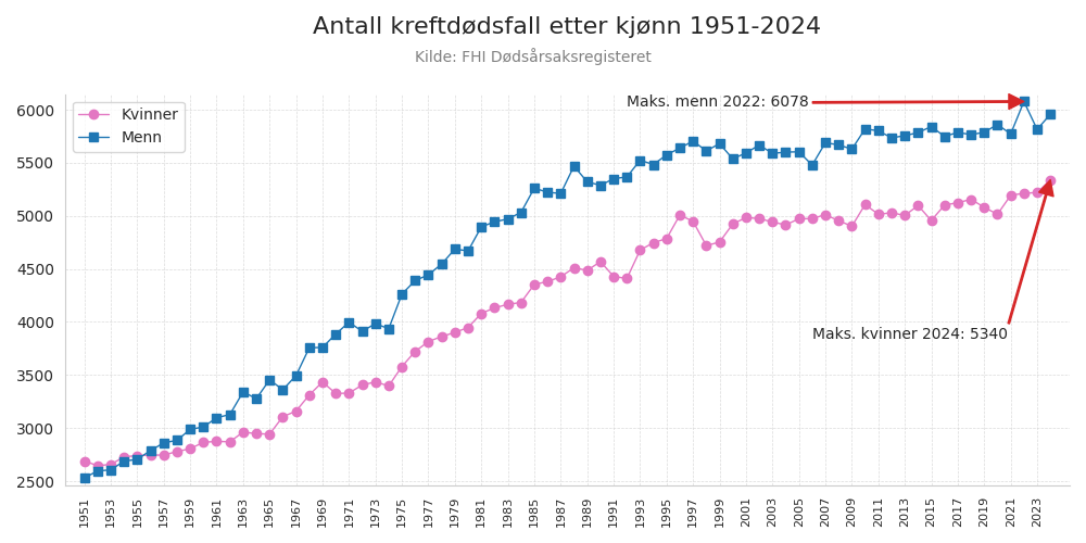 kreftdodekjonn19512024line
