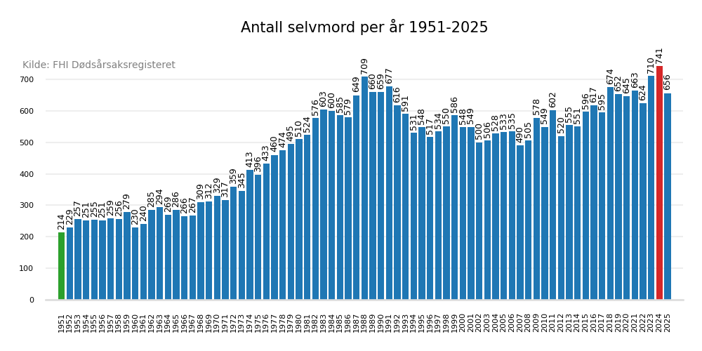 selvmord19512025