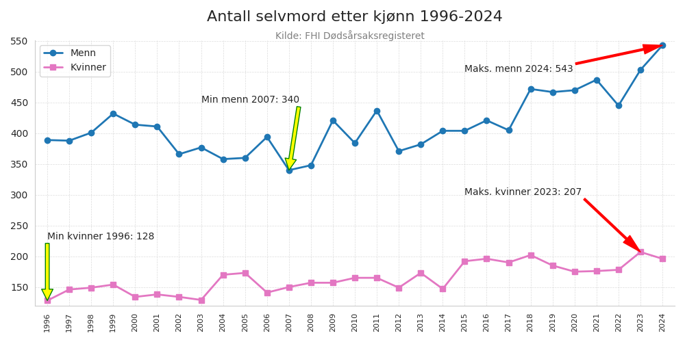 selvmordkjonn19962024line