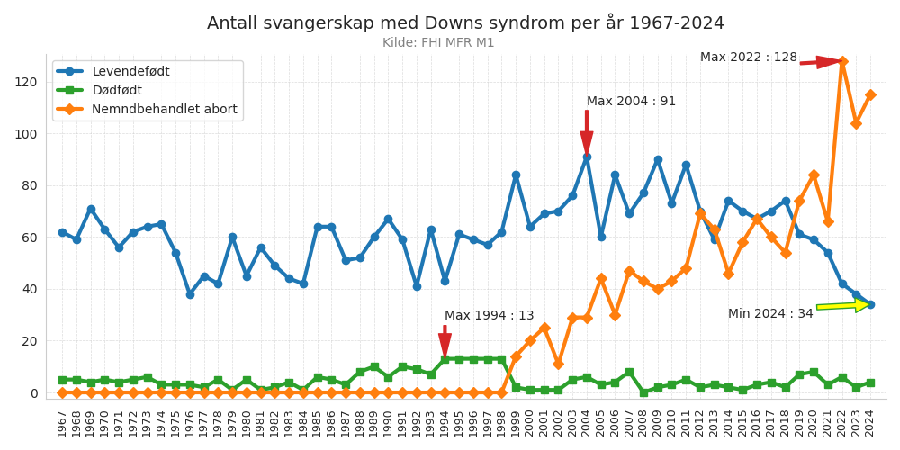 downs19672024line