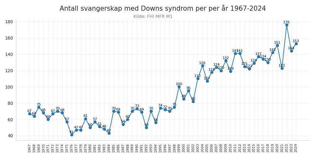 downs19672024totline