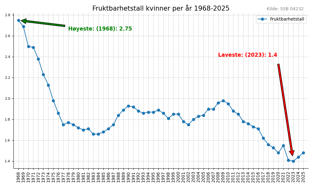 fruktbarhet19682025line.png