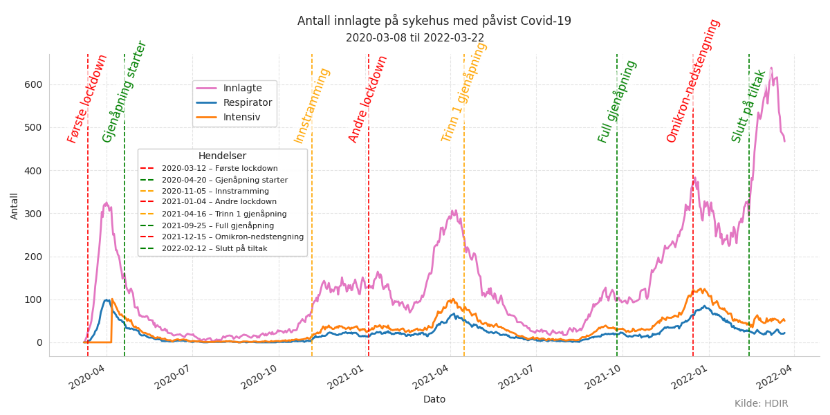 c19innlagte20202022textline