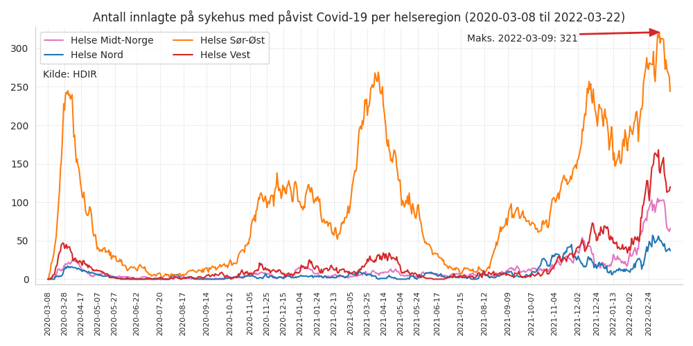 c19innlagte20202022line