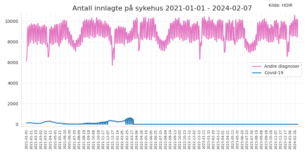 innlagte20212024line