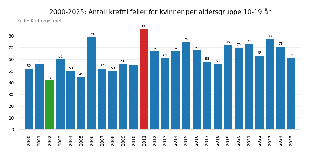 Krefttilfeller per &aring;r 2000-2025 aldersgruppe 10-19 &aring;r