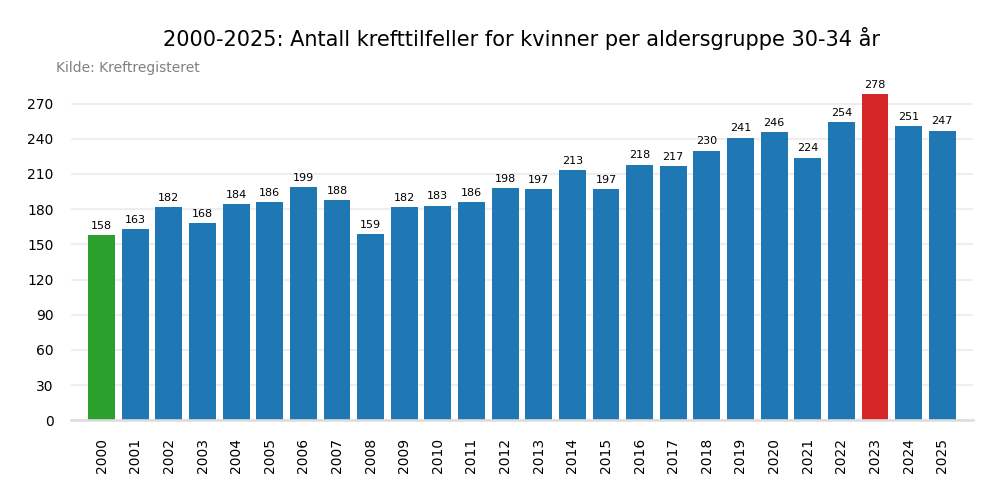 Krefttilfeller per &aring;r 2000-2025 aldersgruppe 30-34 &aring;r
