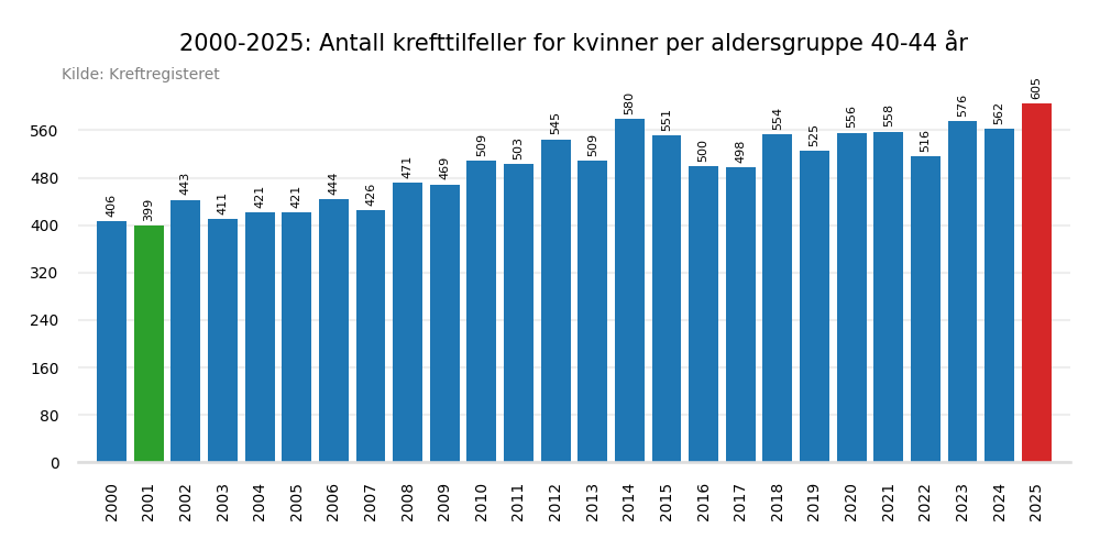 Krefttilfeller per &aring;r 2000-2025 aldersgruppe 40-44 &aring;r