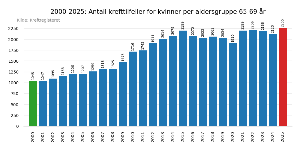 Krefttilfeller per &aring;r 2000-2025 aldersgruppe 65-69 &aring;r